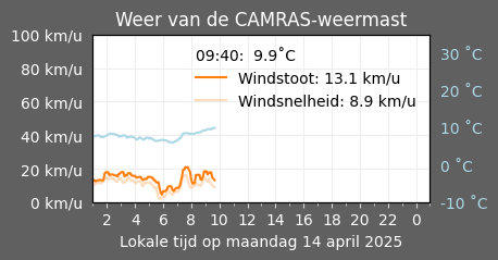 Weermast-data